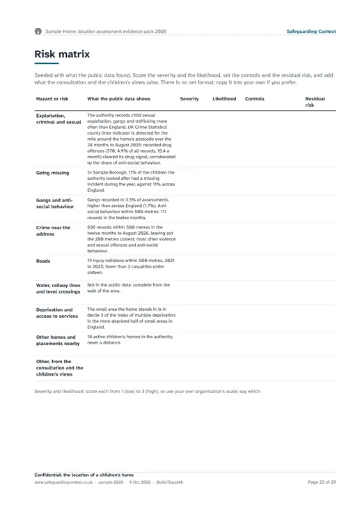 The risk matrix page of the Sample Home location assessment evidence pack: each hazard with what the public data shows, and columns for severity, likelihood, controls and residual risk.
