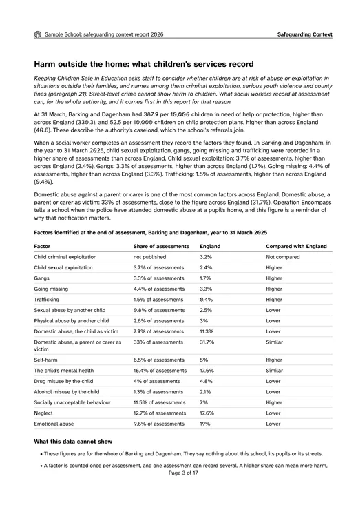 The harm outside the home chapter of the sample report: a table of the factors social workers recorded at assessment across the authority beside England.